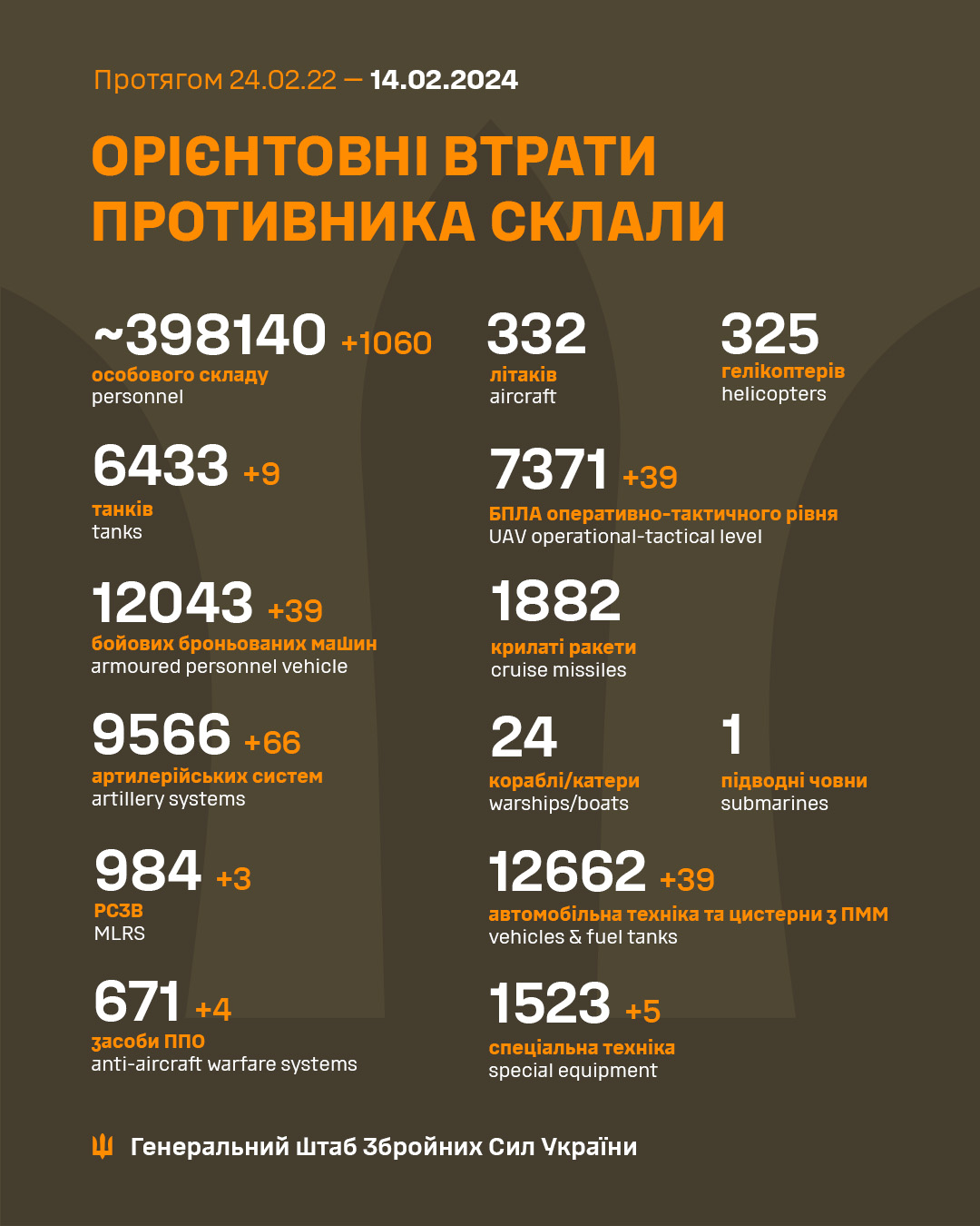 Втрати армії РФ на 14.02.2024- 398140 осіб