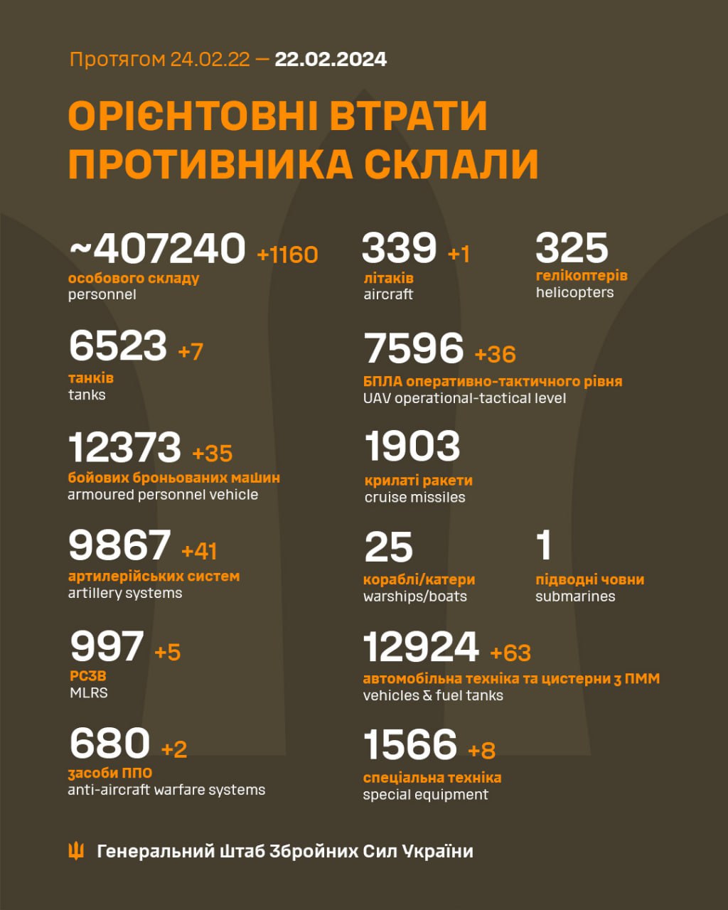 Втрати армії РФ на 22.02.024