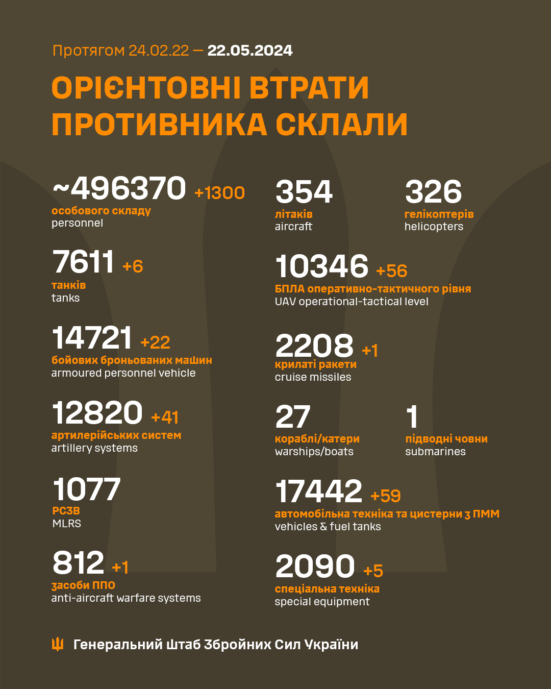 Армия РФ идет в наступление на Харьков, несмотря на значительные потери. Кремль дал приказ “ни шагу назад”