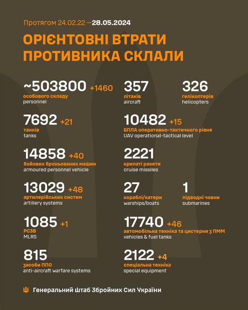 Потери ВС РФ на конец мая 2024 г. превзошли 500 тысяч человек