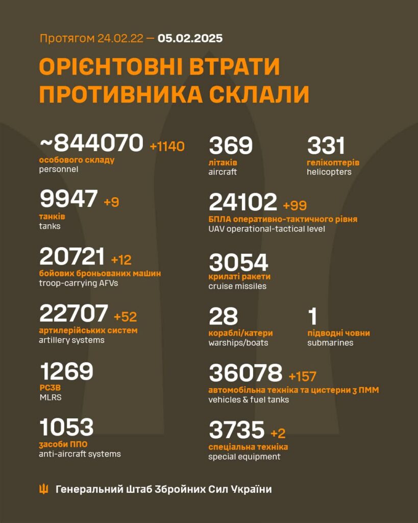 Приблизні втрати армії РФ на 5 лютого 2025 року - близько 844 070 осіб