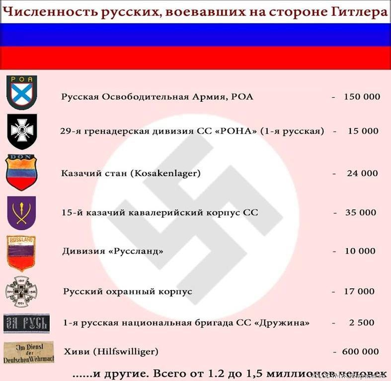 Численность русских, воевавших на стороне Гитлера