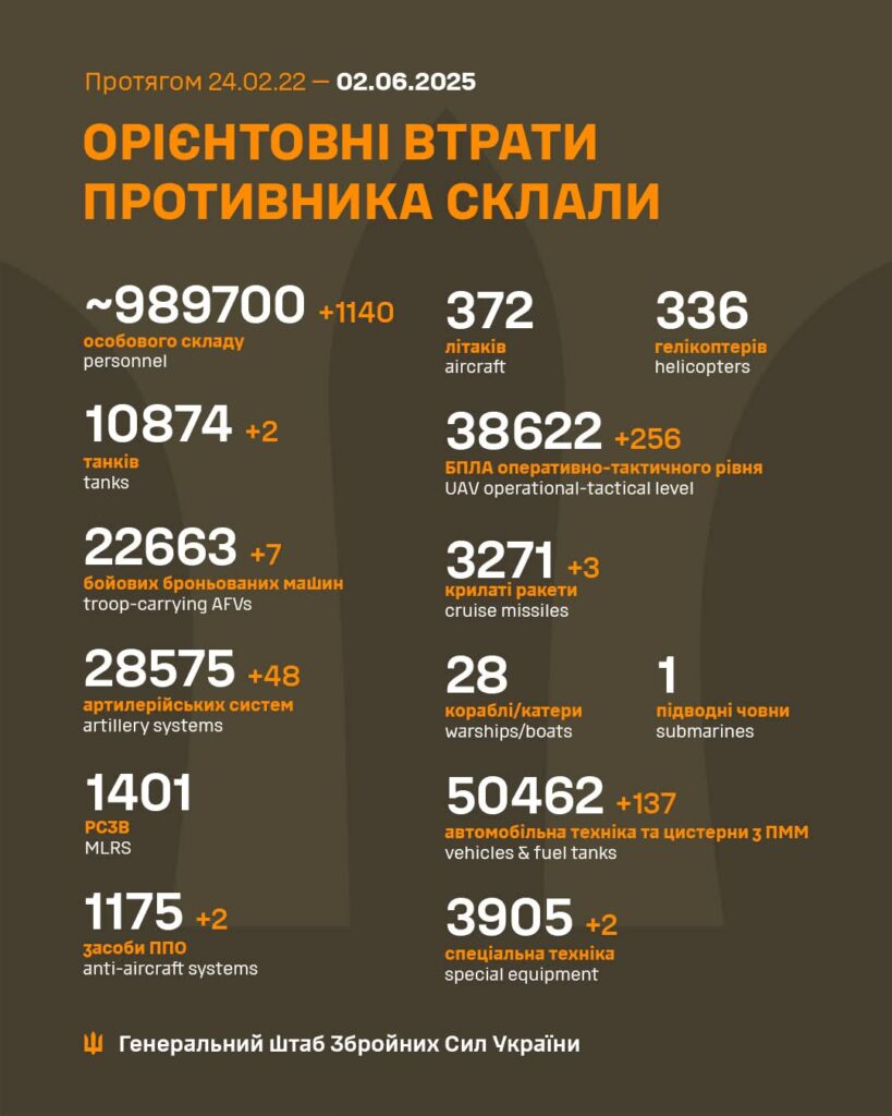 потери армии РФ на 2 июня 2025 года