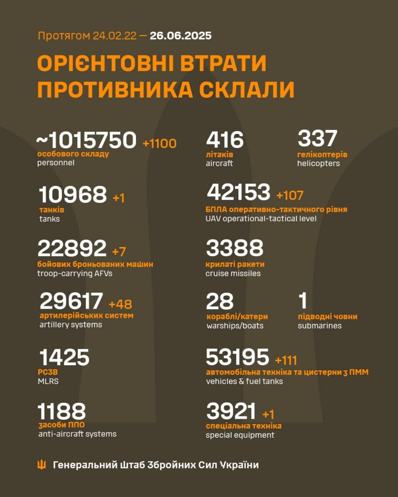 Втрати ЗС РФ на 26.06.2025