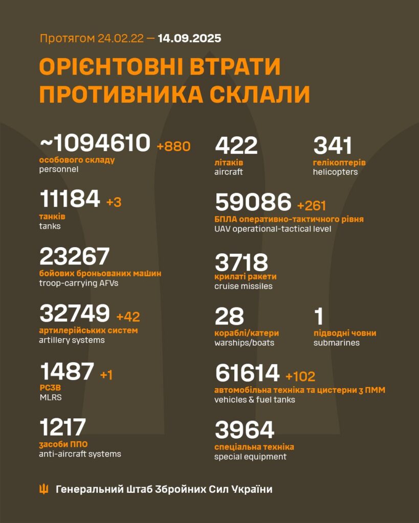 Втрати армії РФ на 14 вересня 2025 року
