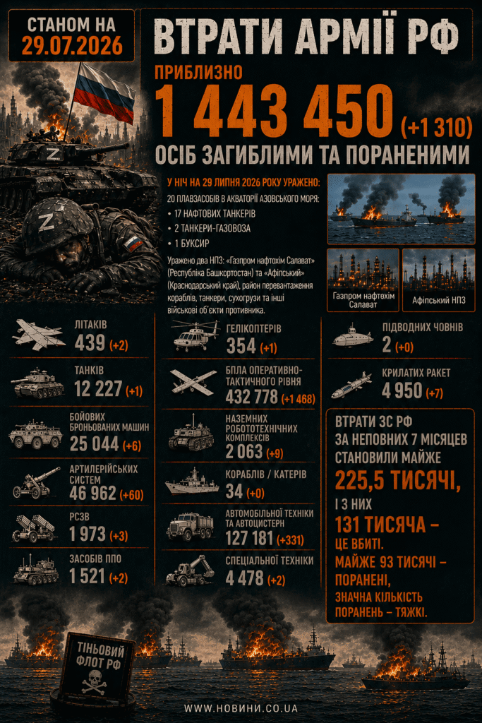 Втрати армії РФ на 29.07.2026